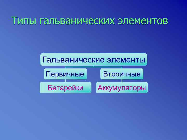 Типы гальванических элементов  Гальванические элементы  Первичные  Вторичные  Батарейки  Аккумуляторы
