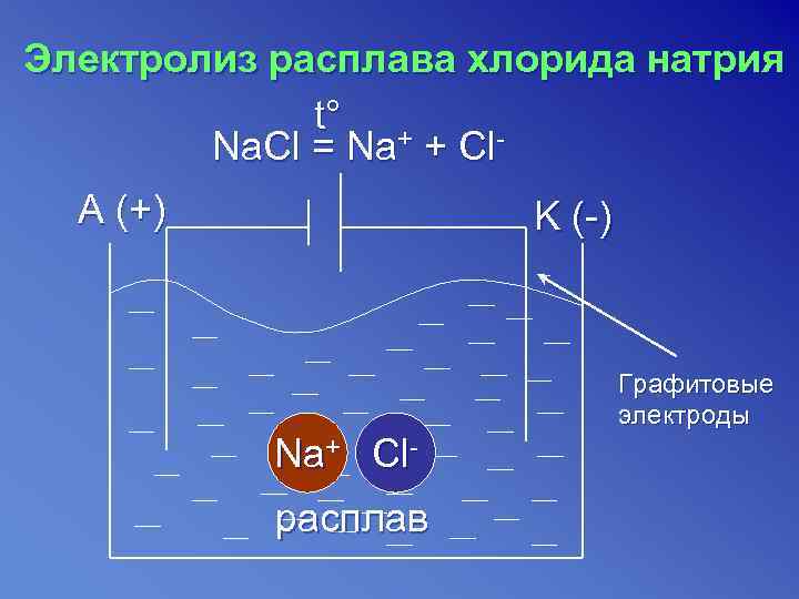 Электролиз расплава хлорида натрия   t° +   Na. Cl = Na