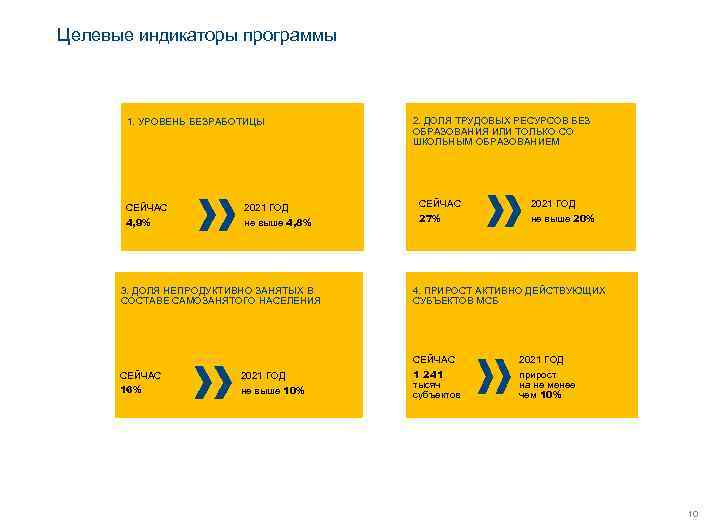 Целевые индикаторы программы  1. УРОВЕНЬ БЕЗРАБОТИЦЫ  2. ДОЛЯ ТРУДОВЫХ РЕСУРСОВ БЕЗ 