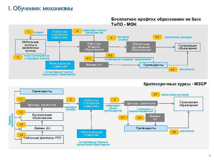 I. Обучение: механизмы        Бесплатное профтех образование на