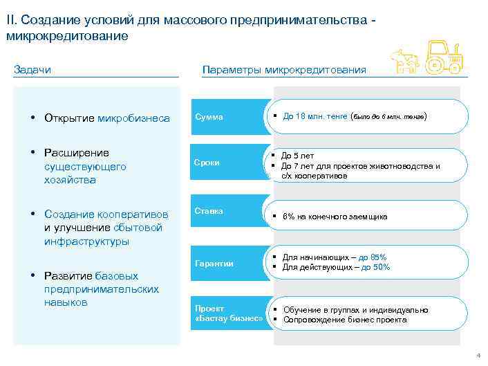 II. Создание условий для массового предпринимательства - микрокредитование  Задачи    Параметры