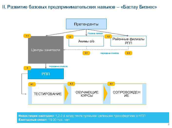II. Развитие базовых предпринимательских навыков – «Бастау Бизнес»      Претенденты
