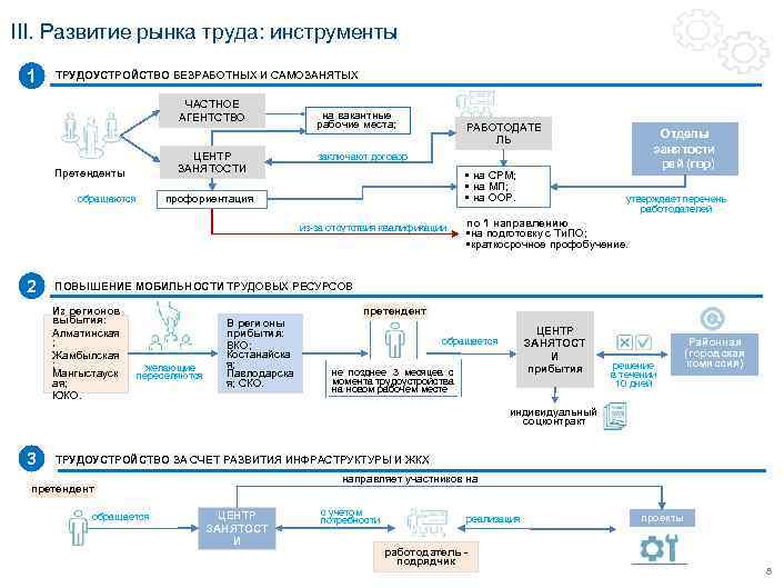 III. Развитие рынка труда: инструменты  1  ТРУДОУСТРОЙСТВО БЕЗРАБОТНЫХ И САМОЗАНЯТЫХ  