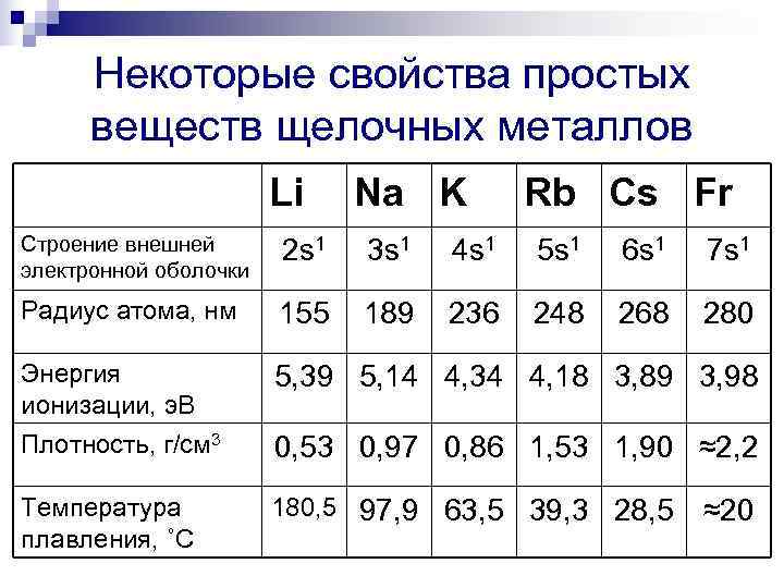 Li na k. Таблица металлических свойств щелочных металлов. Физические свойства простых веществ щелочных металлов. Щелочные металлы простые вещества. Радиусы щелочных металлов.