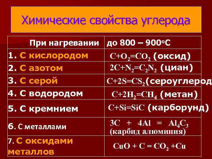  Химические свойства углерода   При нагревании до 800 – 900 о. С
