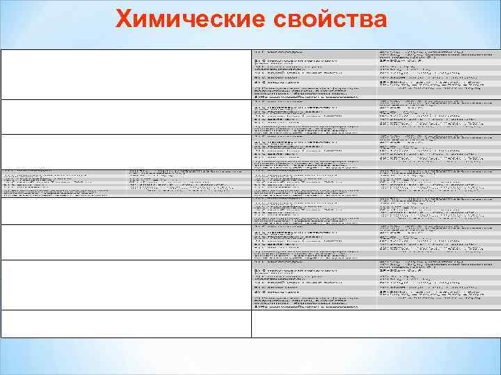    Химические свойства 1) С кислородом  2) С некоторыми металлами (окислитель)