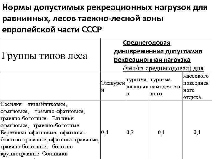 Нормы допустимых рекреационных нагрузок для равнинных, лесов таежно-лесной зоны европейской части СССР  