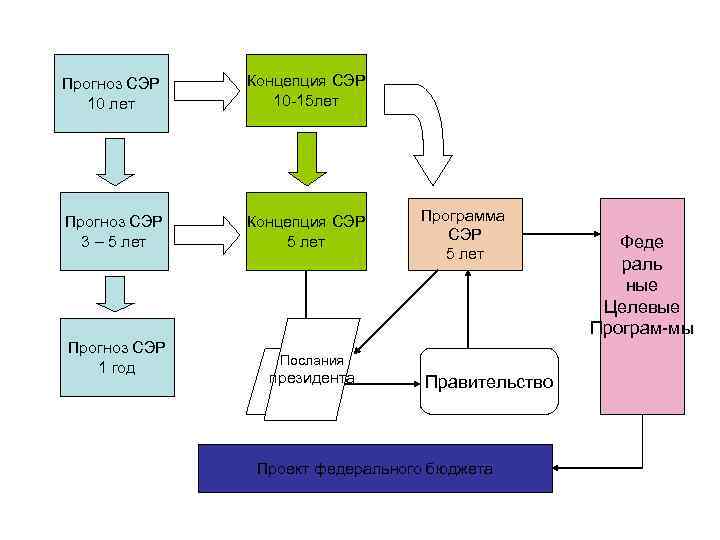 Прогноз СЭР  Концепция СЭР  10 лет  10 -15 лет Прогноз СЭР