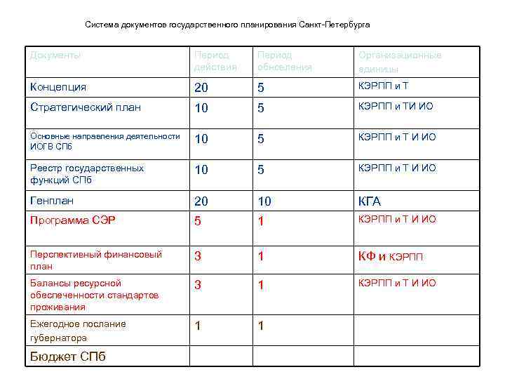   Система документов государственного планирования Санкт-Петербурга  Документы     