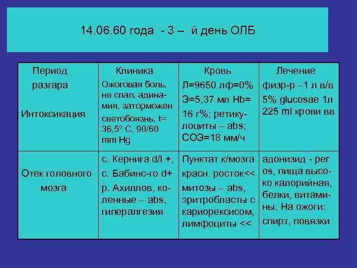  14. 06. 60 года - 3 – й день ОЛБ Период 