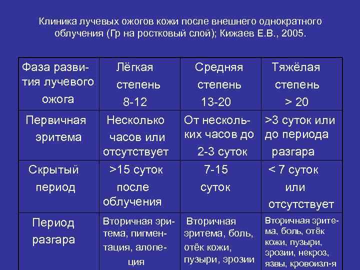  Клиника лучевых ожогов кожи после внешнего однократного облучения (Гр на ростковый слой); Кижаев