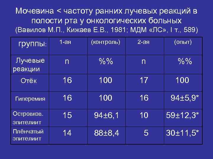 Мочевина < частоту ранних лучевых реакций в  полости рта у онкологических больных (Вавилов
