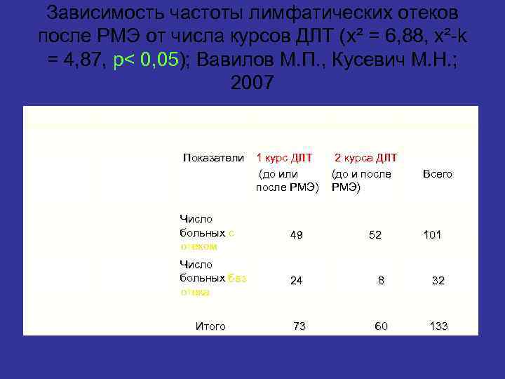  Зависимость частоты лимфатических отеков после РМЭ от числа курсов ДЛТ (x² = 6,