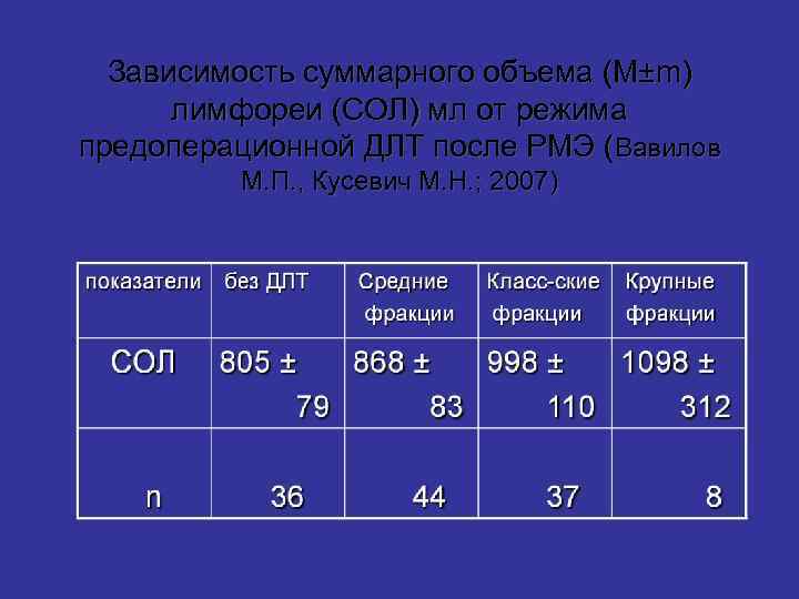  Зависимость суммарного объема (M±m)  лимфореи (СОЛ) мл от режима предоперационной ДЛТ после