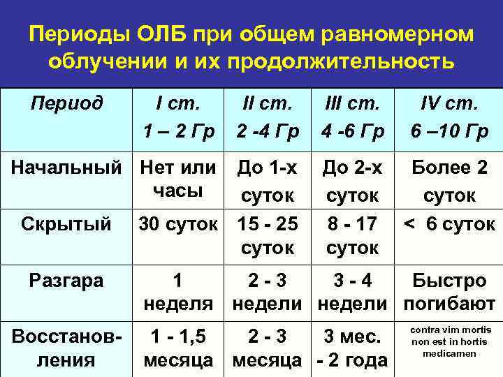  Периоды ОЛБ при общем равномерном  облучении и их продолжительность Период  I
