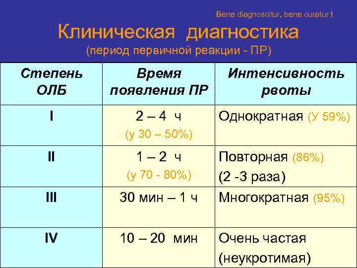       Bene diagnoscitur, bene curatur !   Клиническая