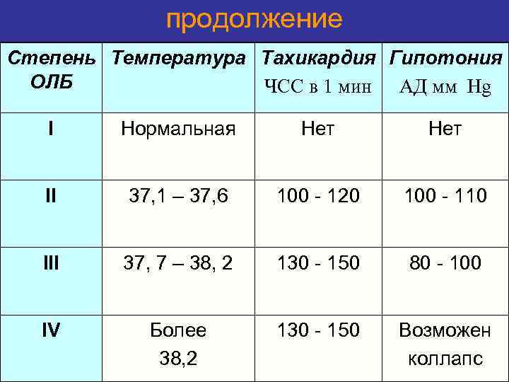    продолжение Степень Температура Тахикардия Гипотония  ОЛБ    ЧСС
