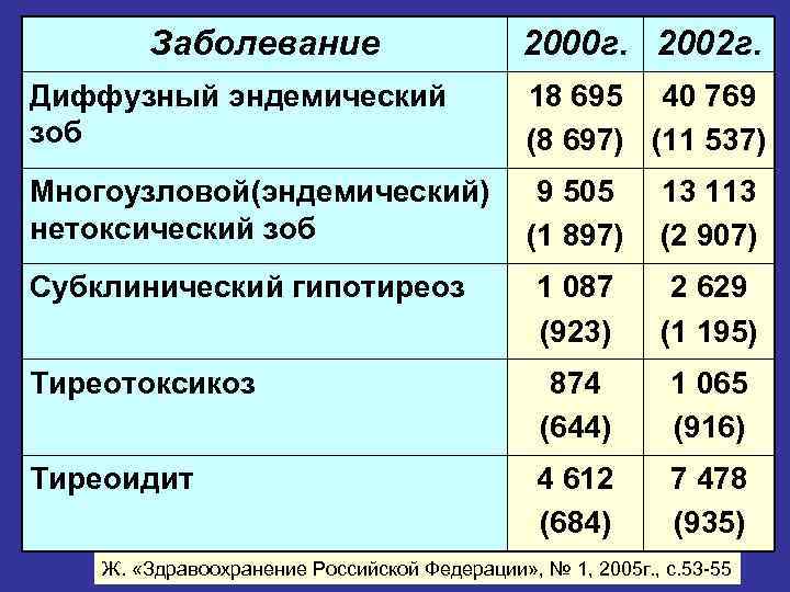   Заболевание     2000 г. 2002 г. Диффузный эндемический 