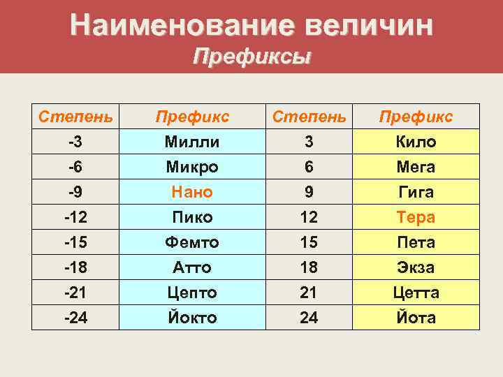 Милли нано. Пико Фемто АТТО. Приставки нано Пико Фемто. Префиксы мега кило. Приставка Пико и Фемто.