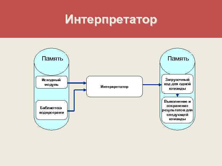 Интерпретатор. Структура интерпретатора. Схема работы интерпретатора. Интерпретаторы примеры.