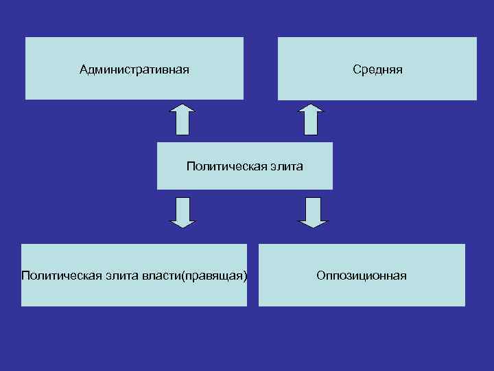    Административная     Средняя     Политическая