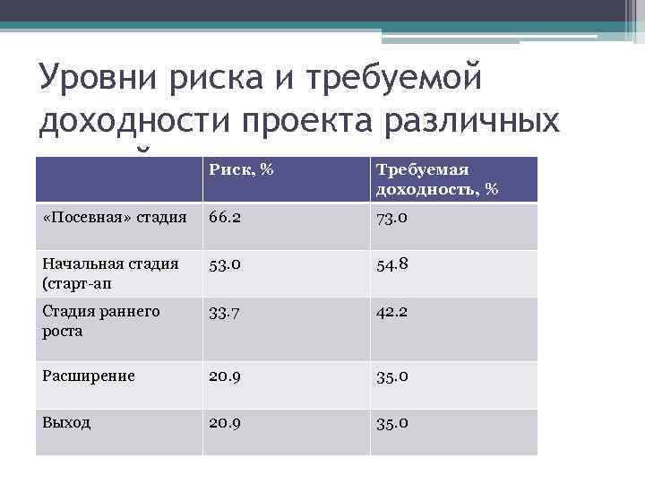 Уровни риска и требуемой доходности проекта различных стадий развития. Требуемая   Риск, %