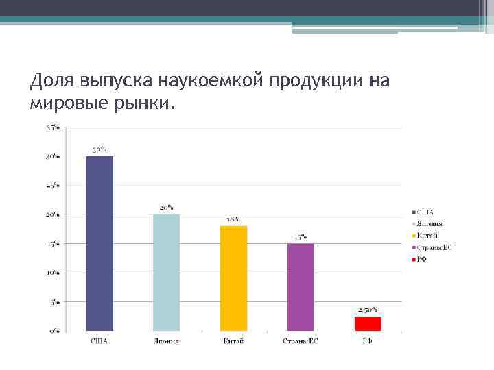 Доля выпуска наукоемкой продукции на мировые рынки. 