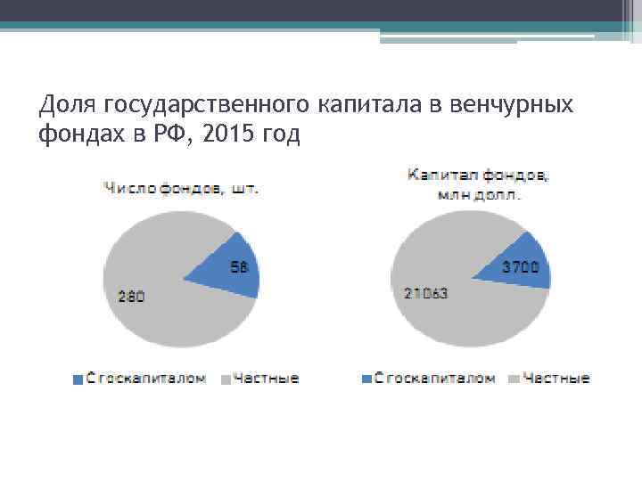 Доля государственного капитала в венчурных фондах в РФ, 2015 год 