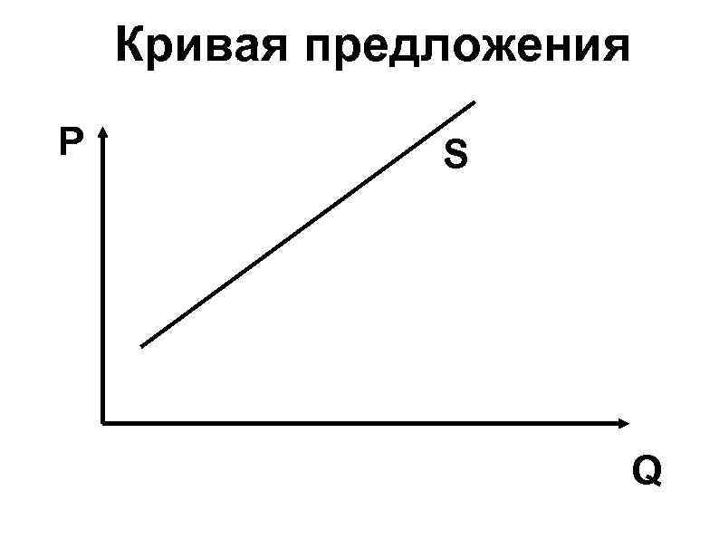 Кривая предложения представлена