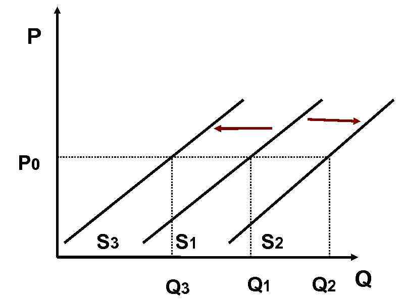 Р P 0 S 3 S 1 S 2 Q Р P 0 S 3 S 1 S 2 Q