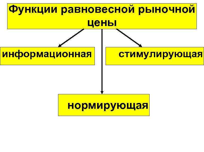 Функции равновесной рыночной цены информационная стимулирующая нормирующая Функции равновесной рыночной цены информационная стимулирующая нормирующая