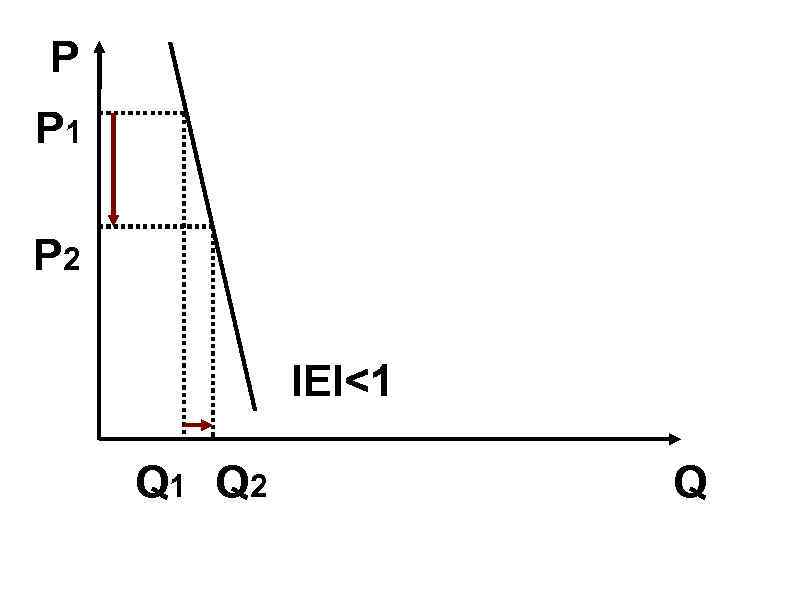 P P 1 P 2 IEI<1 Q 1 Q 2 P P 1 P 2 IEI<1 Q 1 Q 2