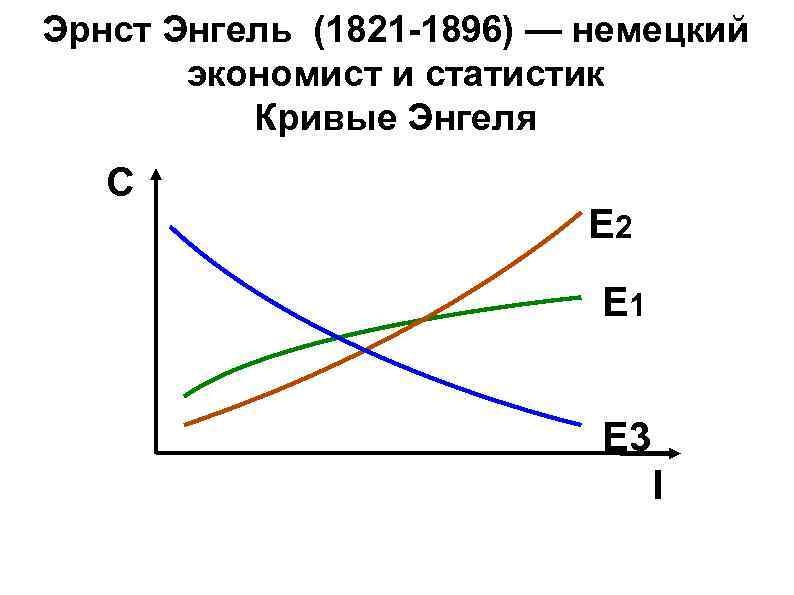 Эрнст Энгель (1821 -1896) — немецкий экономист и статистик Кривые Энгеля Эрнст Энгель (1821 -1896) — немецкий экономист и статистик Кривые Энгеля
