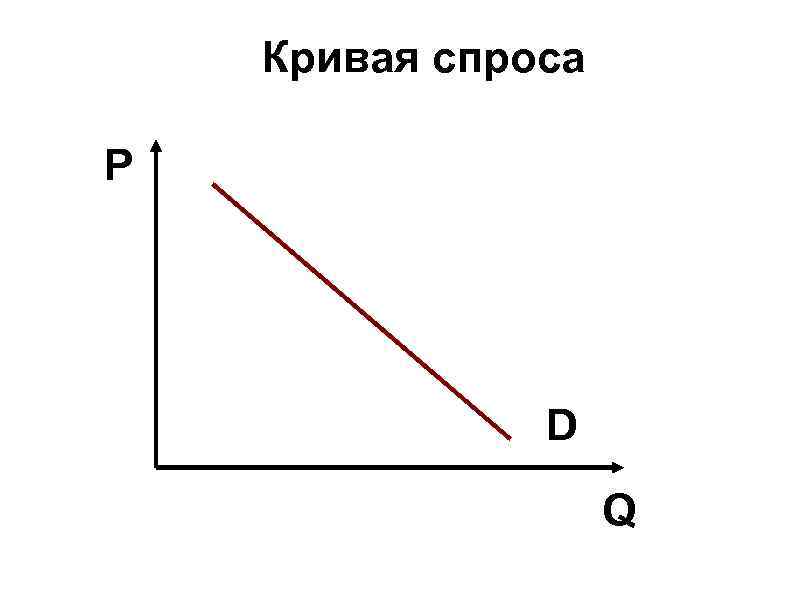 Кривая спроса P D Q Кривая спроса P D Q