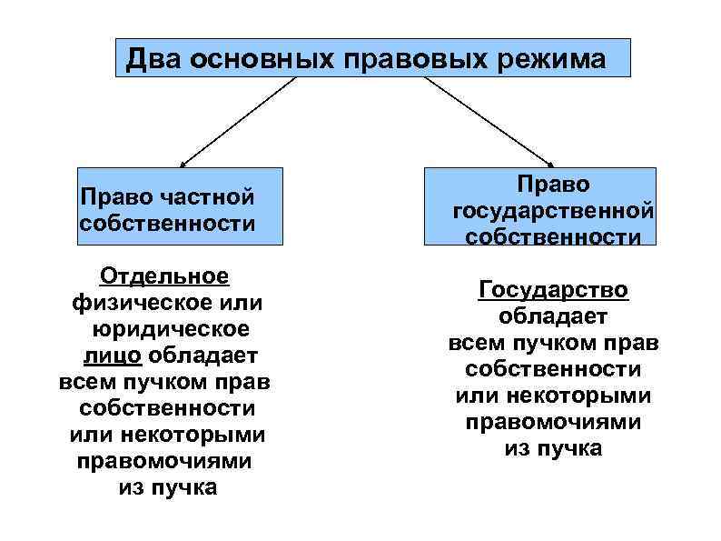  Два основных правовых режима      Право частной  