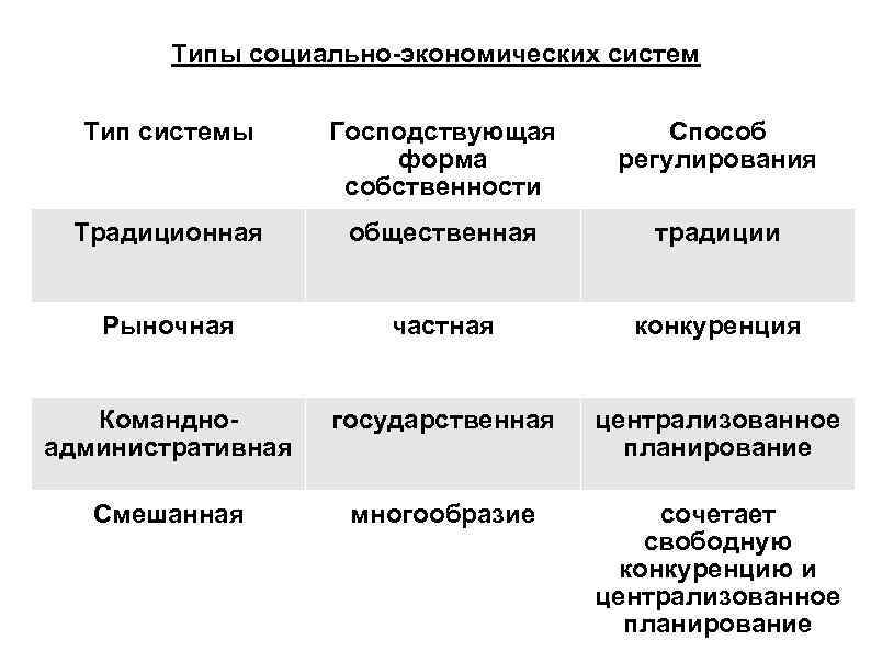   Типы социально-экономических систем  Тип системы Господствующая   Способ  