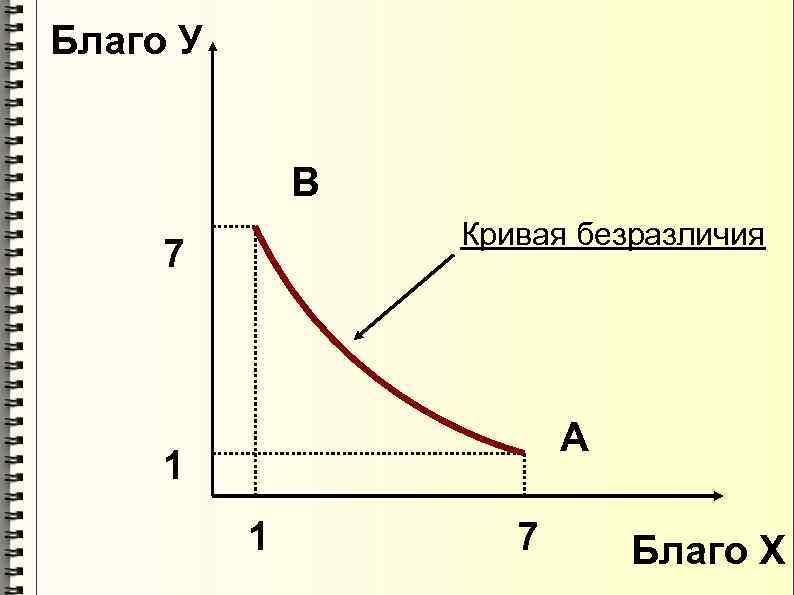 Благо У   В    Кривая безразличия 7   