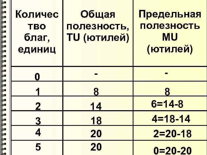 Количес  Общая Предельная  тво  полезность, полезность благ,  TU (ютилей) MU