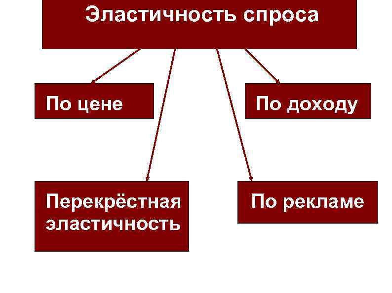 Эластичность спроса По цене По доходу Перекрёстная Эластичность спроса По цене По доходу Перекрёстная