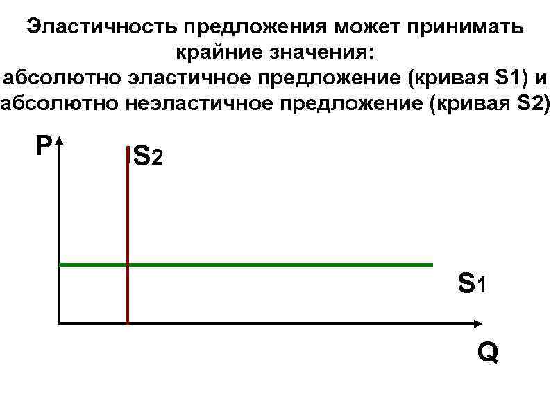 Эластичность предложения может принимать крайние значения: абсолютно эластичное предложение (кривая Эластичность предложения может принимать крайние значения: абсолютно эластичное предложение (кривая