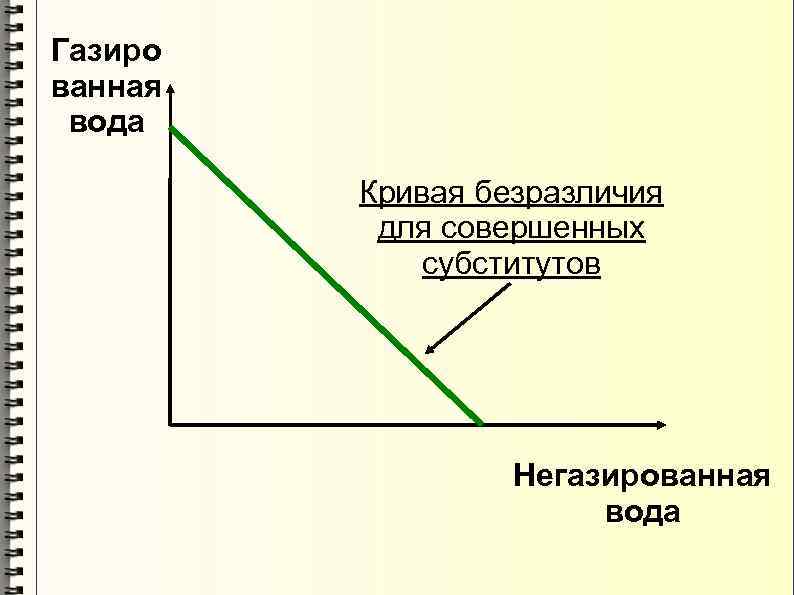 Газиро ванная вода  Кривая безразличия  для совершенных   субститутов  