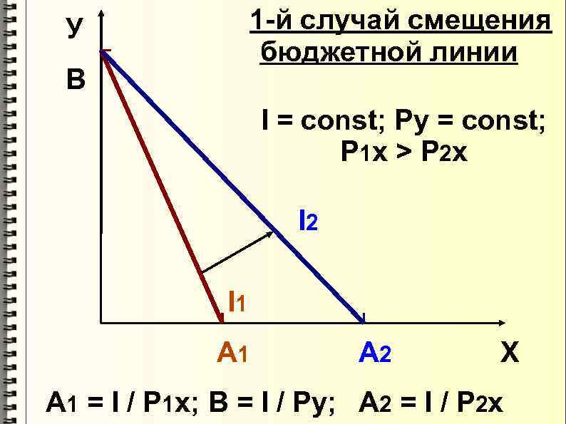  У   1 -й случай смещения     бюджетной линии