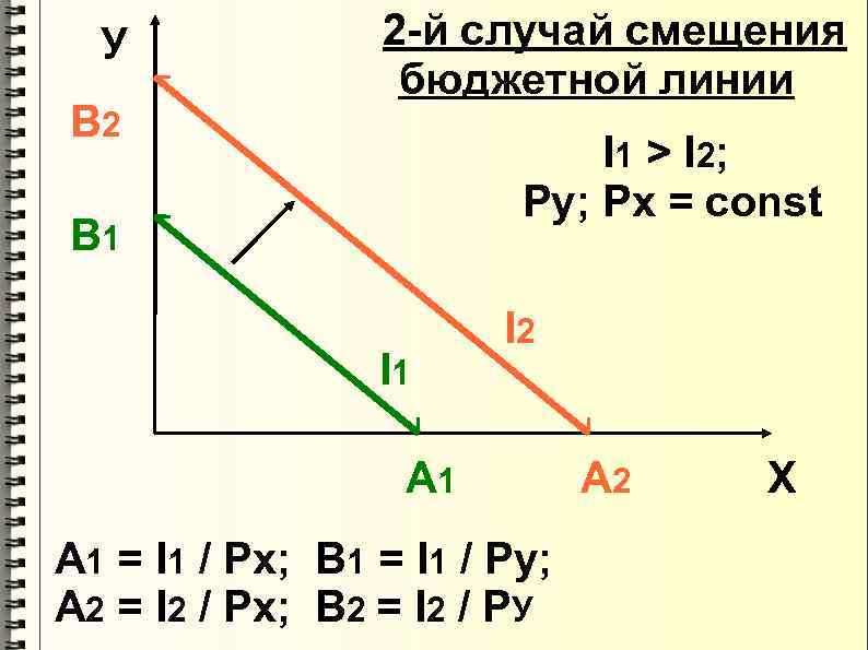  У   2 -й случай смещения    бюджетной линии В