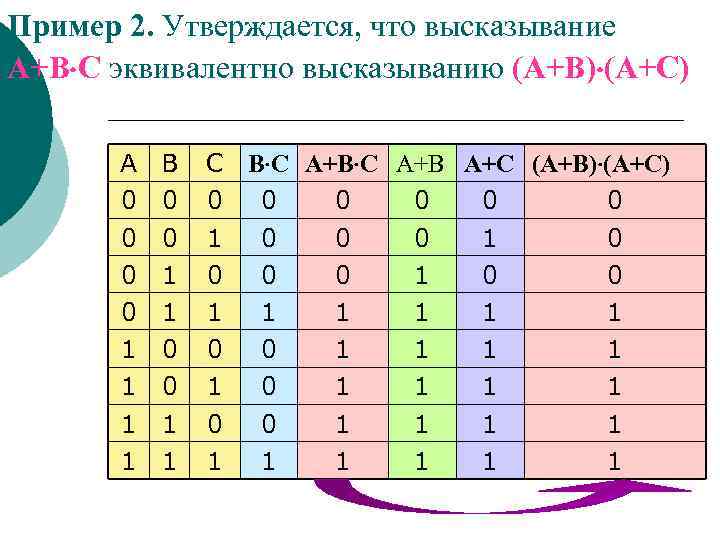 Таблица истинности c. Эквивалентность таблица истинности примеры. Таблицы истинности для эквивалентных функций. Эквивалентные высказывания таблицы истинности. Эквивалентные высказывания.