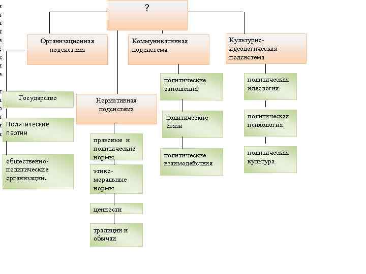 и    ? т и ч е  Организационная  Коммуникативная 