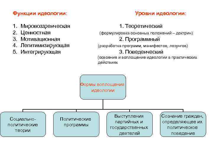 Содержание идеологической функции