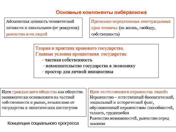      Основные компоненты либерализма  Абсолютная ценность человеческой  Признание