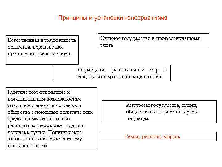     Принципы и установки консерватизма  Естественная иерархичность   Сильное