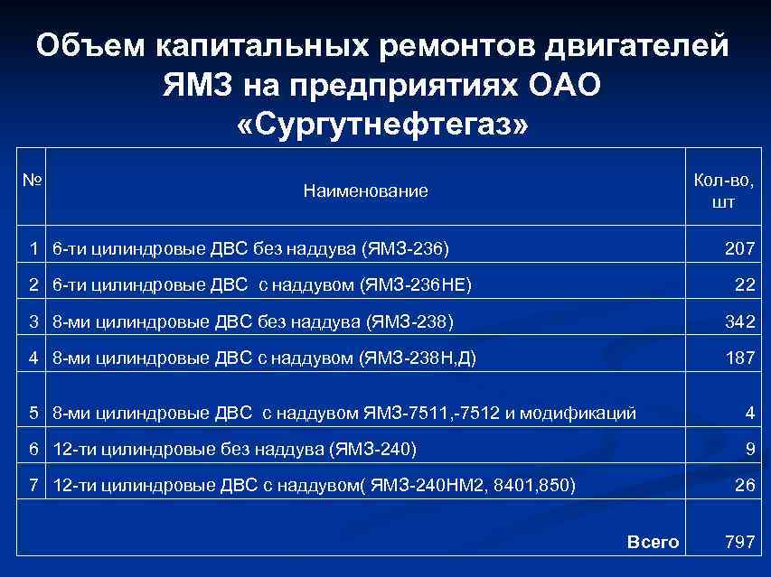   Объем капитальных ремонтов двигателей  ЯМЗ на предприятиях ОАО   «Сургутнефтегаз»