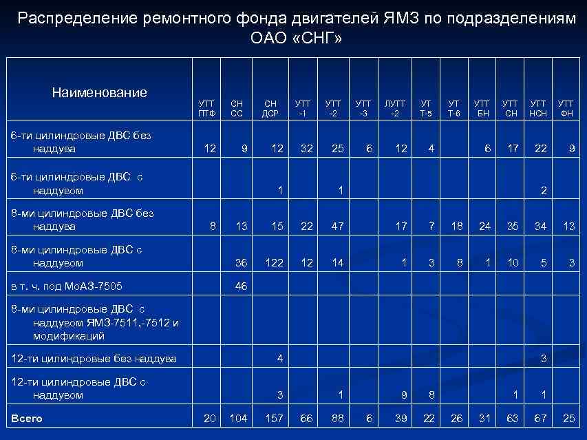  Распределение ремонтного фонда двигателей ЯМЗ по подразделениям     ОАО «СНГ»
